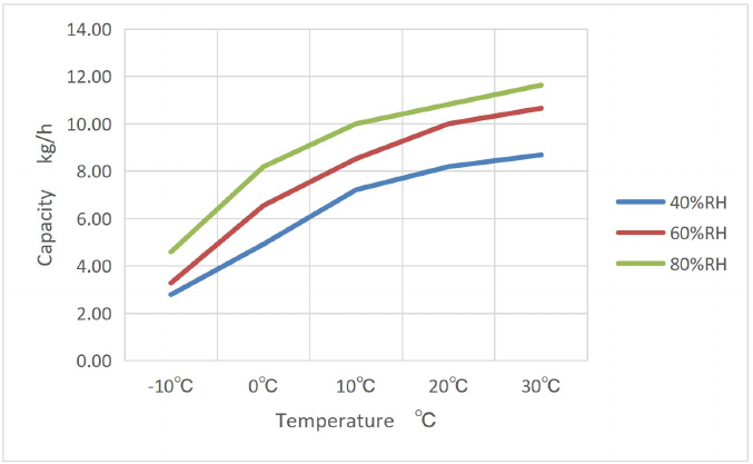 Кривая влагосъёма для адсорбционного осушителя воздуха Daksen A-240
